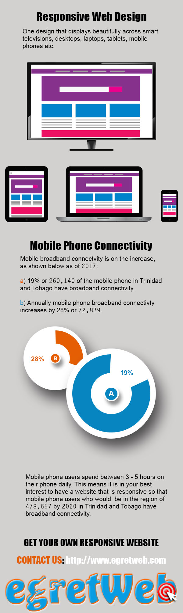 Responsive Web Design Trinidad and Tobago, Mobile Internet Statistics