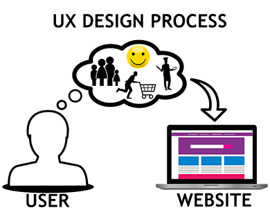 UX Design Process